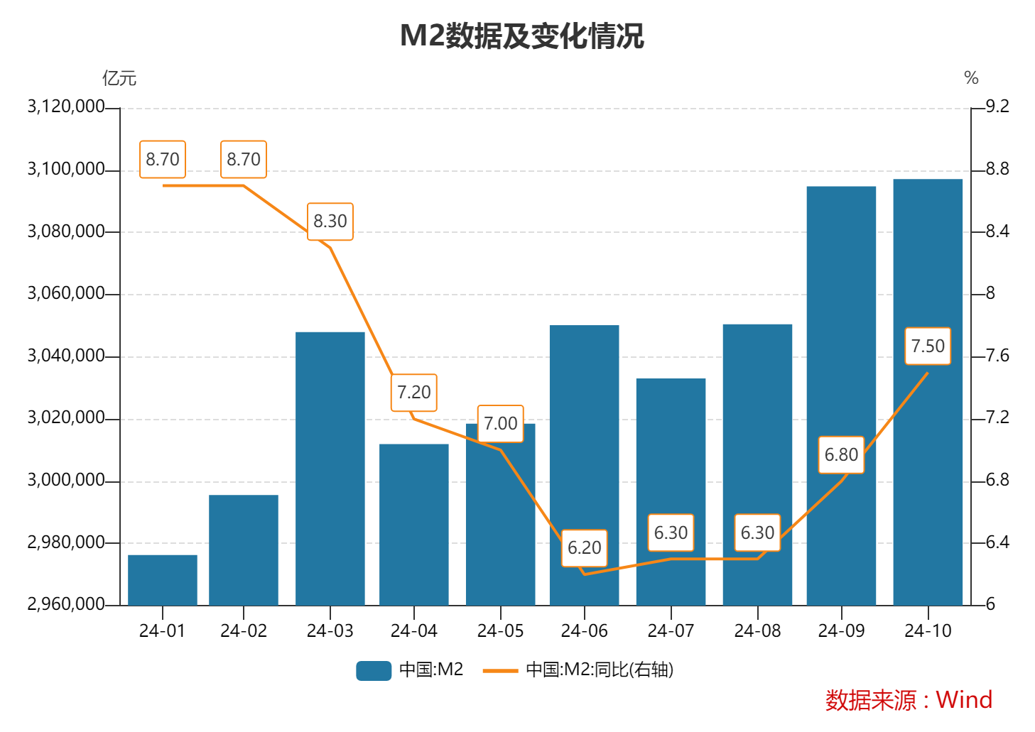 10月末M2同比增速7.5% 专家：金融总量增速稳中有升 政策积极效应正逐步显现  第1张