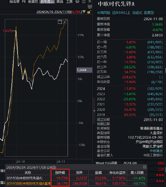 中欧时代先锋自9月24日本轮行情以来跑输业绩基准14%，周蔚文接管两年半给基民亏损68亿元，收取5亿元管理费  第1张