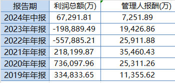 中欧时代先锋自9月24日本轮行情以来跑输业绩基准14%，周蔚文接管两年半给基民亏损68亿元，收取5亿元管理费  第3张