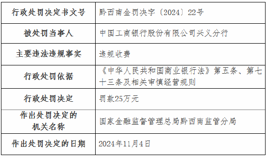 违规收费！工行一分行、农行一支行被罚  第1张