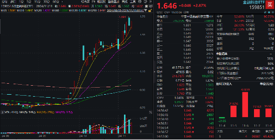 信创大爆发，金融科技乘势而上！兆日科技20CM涨停，金融科技ETF（159851）涨近3%收盘价新高！  第1张