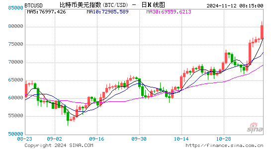 比特币期货周一涨约15%，一度涨穿8.9万美元  第2张