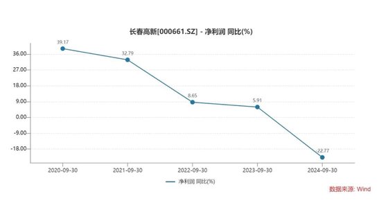 长春高新三季报“变脸”：生长激素市场增长放缓，多领域子公司业绩承压  第6张