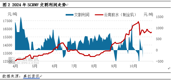 【供应解读】国内天然橡胶生产胶种结构分析  第4张