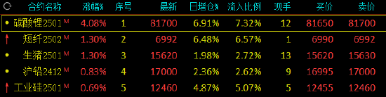 午评：合成橡胶跌近4% 碳酸锂涨超4%  第3张