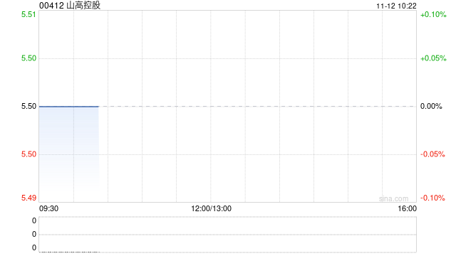 山高控股今日上午起停牌 以待刊发内幕消息  第1张