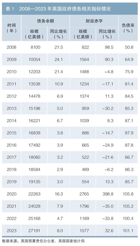 英国政府债务风险对我国的启示  第1张