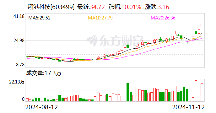 4天3板翔港科技：金泰克盈利情况可能受诸多因素影响 公司本次投资预期收益存在不确定性  第1张