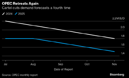 OPEC连续第四个月下调全球石油需求增长预期  第2张