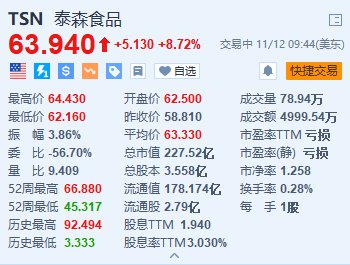 泰森食品涨超8.7% Q4调整后营业利润同比大增117%  第1张