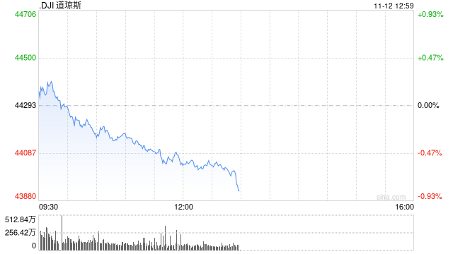 午盘：美股午盘走低 标普指数失守6000点关口  第1张