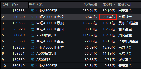 谁是上交所A500ETF流动性之王？招商A500指数ETF（560610）累计11次获得日成交额第一名  第1张