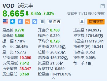 沃达丰跌超7% 上半年营收低于预期+中期股息同比减半  第1张