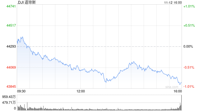 尾盘：美股涨跌不一 道指下跌220点  第1张