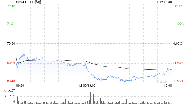 中国移动11月12日斥资1999.25万港元回购29万股  第1张