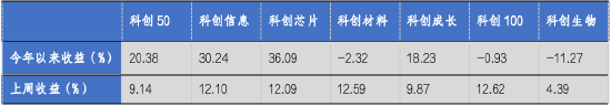华安基金科创板ETF周报：科创板宣布设立六周年，科创50指数上周涨9.14%  第1张