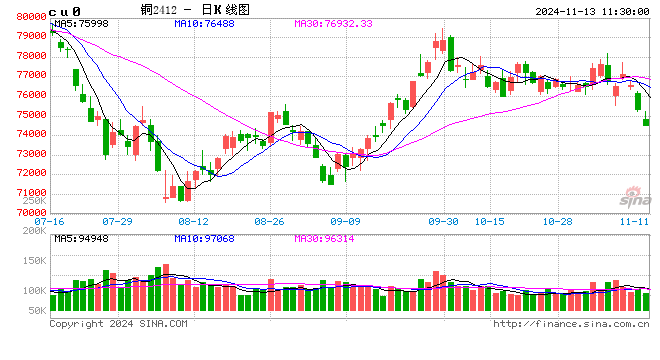 光大期货：11月13日有色金属日报  第2张