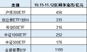 A500ETF吸金其它主流ETF遭赎回！华夏科创50ETF自10月15日以来资金净流出160亿元  第2张