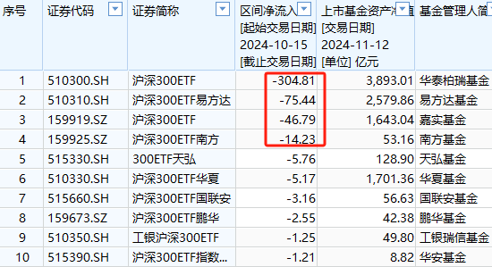 A500ETF吸金其它主流ETF遭赎回！华夏科创50ETF自10月15日以来资金净流出160亿元  第4张