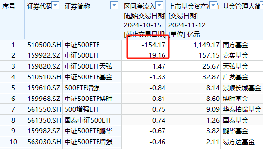 A500ETF吸金其它主流ETF遭赎回！华夏科创50ETF自10月15日以来资金净流出160亿元  第7张