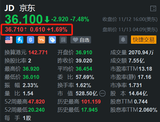 京东盘前涨约2% Q3财报明日盘前放榜  第1张