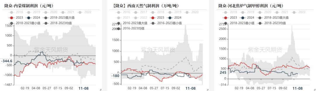 甲醇：海外供应部分回归  第11张