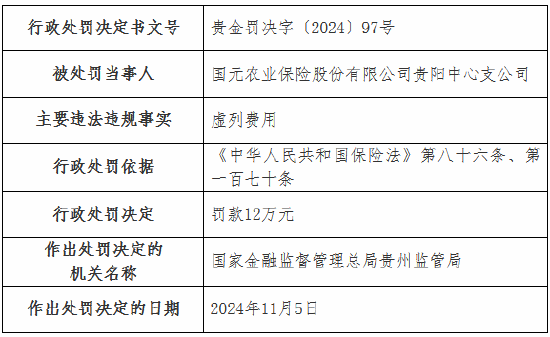 国元农险两家支公司因虚列费用被罚款22万元  第1张