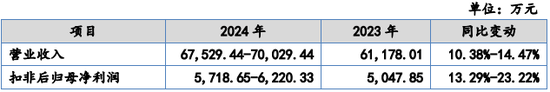 又一IPO！净利润约5000万，应收账款近5亿  第3张