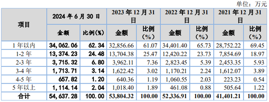 又一IPO！净利润约5000万，应收账款近5亿  第4张