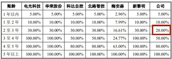 又一IPO！净利润约5000万，应收账款近5亿  第5张