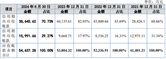 又一IPO！净利润约5000万，应收账款近5亿  第7张