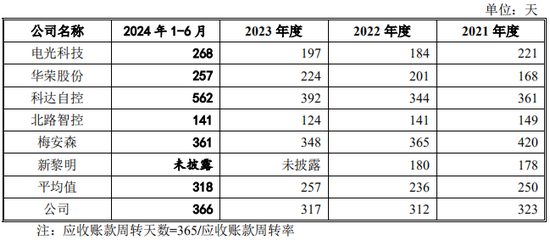又一IPO！净利润约5000万，应收账款近5亿  第9张