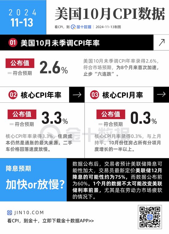 美国CPI止步“六连跌”，12月降息概率上升！  第1张