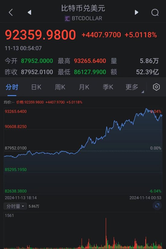 比特币重拾升势 首次突破9.3万美元大关  第1张