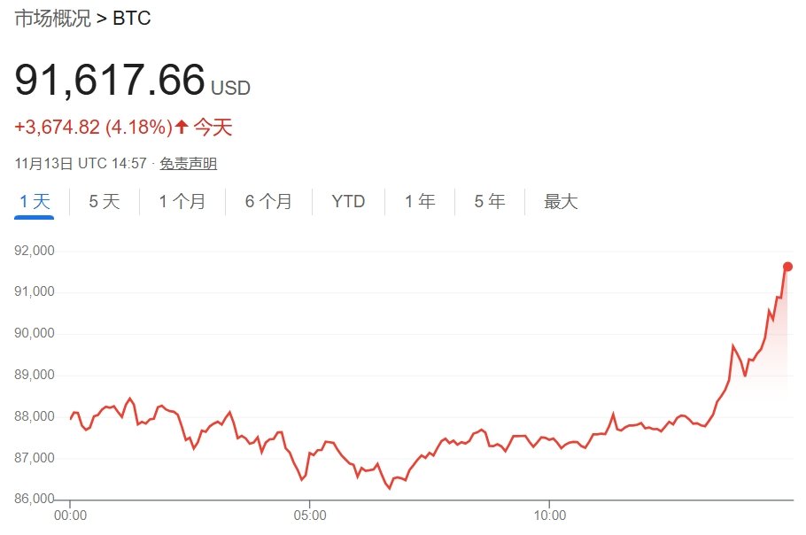 比特币首次站上91000美元  第1张