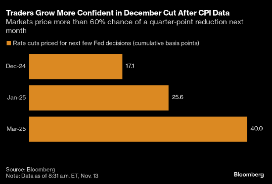 CPI数据公布后 利率交易员押注美联储下月降息概率为80%  第1张