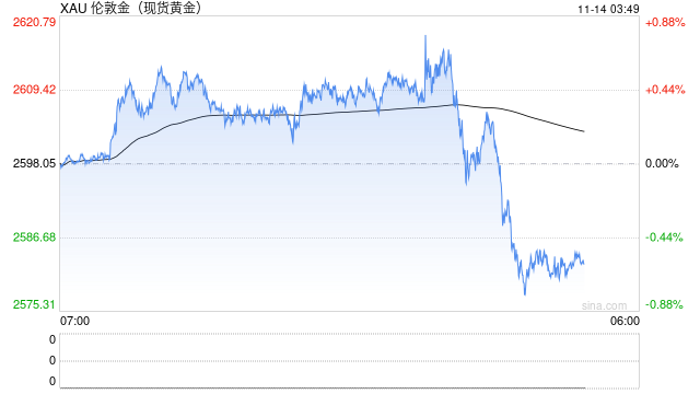 美元强势压制 黄金价格继续下跌  第2张