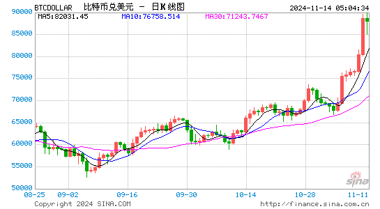 比特币市值超越沙特阿美，跻身全球资产排名第七位  第1张