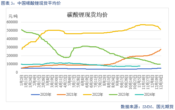 【碳酸锂】弱需求预期修正 锂价区间或抬升  第5张