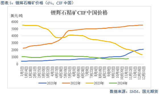 【碳酸锂】弱需求预期修正 锂价区间或抬升  第7张