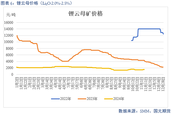 【碳酸锂】弱需求预期修正 锂价区间或抬升  第8张