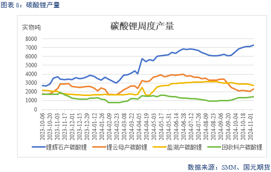 【碳酸锂】弱需求预期修正 锂价区间或抬升  第10张