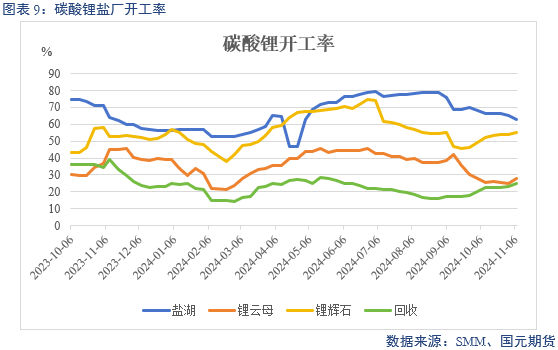 【碳酸锂】弱需求预期修正 锂价区间或抬升  第11张