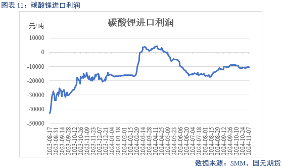 【碳酸锂】弱需求预期修正 锂价区间或抬升  第13张