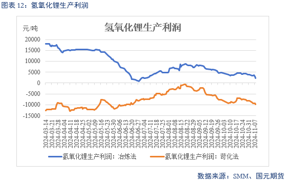 【碳酸锂】弱需求预期修正 锂价区间或抬升  第14张