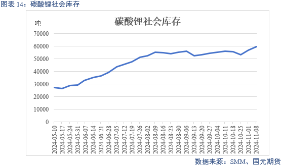 【碳酸锂】弱需求预期修正 锂价区间或抬升  第16张