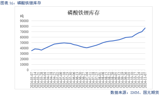 【碳酸锂】弱需求预期修正 锂价区间或抬升  第18张