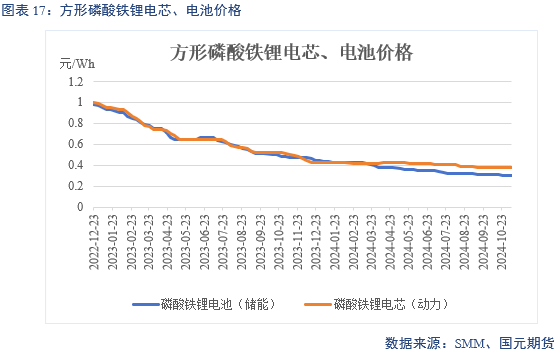 【碳酸锂】弱需求预期修正 锂价区间或抬升  第19张