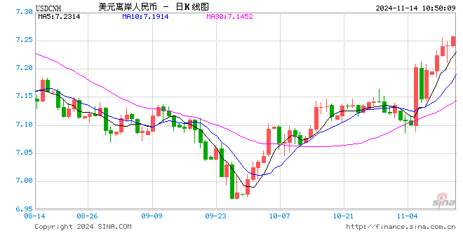 人民币兑美元中间价报7.1966，上调25点  第1张