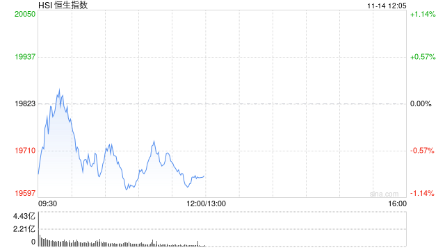 午评：港股恒指跌0.88% 恒生科指跌1.43%数字货币概念股逆势走高  第2张